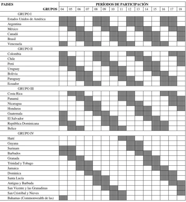 Cuadro de Integración de los Países Miembros del Comité Ejecutivo  2004 – 2018 