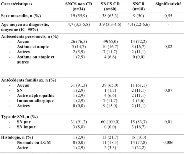 Tableau V : Caractéristiques de la population en fonction de la réponse à la corticothérapie  Caractéristiques  SNCS non CD  (n=34)  SNCS CD (n=60)  SNCR  (n=18)  Significativité  Sexe masculin, n (%)  19 (55,9)  38 (63,3)  9 (50)  0,55  Age moyen au diagn