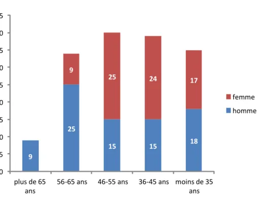 Graphique n°3 : Répartition des répondants selon l’âge et le sexe   