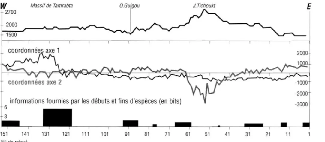 Figure 12  :  Moyen-Atlas. Variations des facteurs principaux  1  et 2 de l'analyse  factorielle des correspondances de la flore  vivace  le long  du transect étudié,  avec l'indication  des plus fortes informations  correspondant au renouvellement des esp