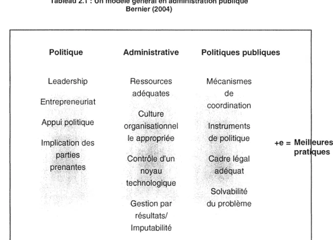 Tableau 2.1  : Un modèle général en administration publique  Bernier (2004) 
