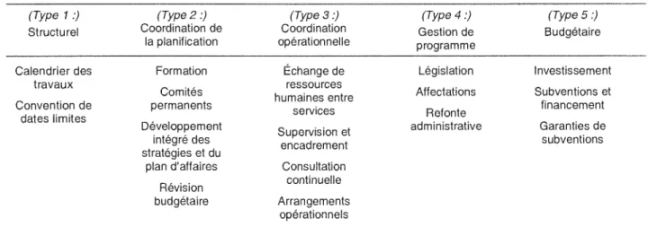 Tableau 2.4: Les cinq types de dispositifs formels de coordination interorganisationnelle  (Alexander, 1995) 