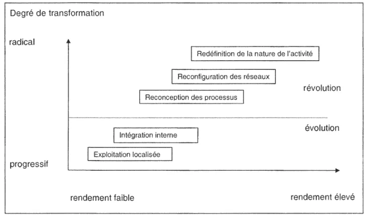 Graphique 2.5 : Modèle d'analyse de la transformation des organisations (Venkatraman, 1996) 