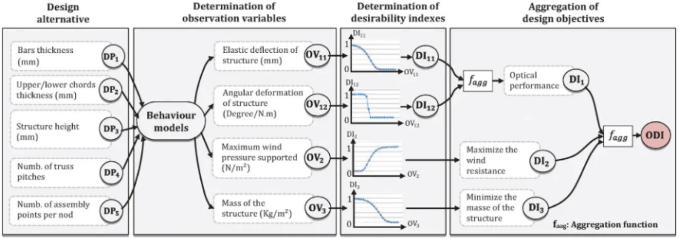 Fig. 2. Desirability and conﬁdence functions.