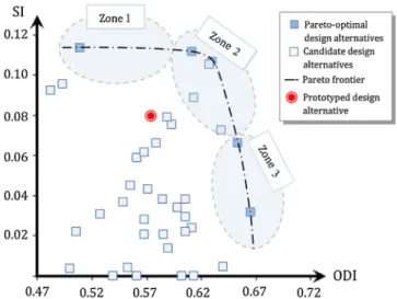 Fig. 4. ODI and SI for each candidate solution for the ﬁrst scenario.