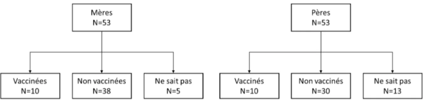 Tableau   6:   Evaluation   de   la   réception   et   de   la   clarté   de   l’information   sur   la   vaccination   contre   la    coqueluche   par   les   parents   au   cours   de   leur   séjour   en   maternité
