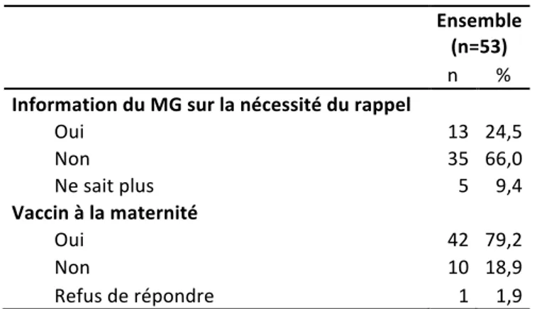 Tableau   7:   Evaluation,   sur   l’ensemble   de   l’échantillon   contacté   en   2014,   de   l’information   donnée    par   le   MG   sur   la   vaccination   et   de   l’avis   des   mères   sur   sa   réalisation   en   maternité