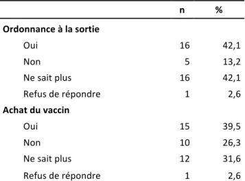 Tableau   8:   Déclaration      des   mères   sur   la   réception   de   l’ordonnance   du   vaccin   à   la   maternité,       et   son   achat   une   fois   sortie   de   la   maternité