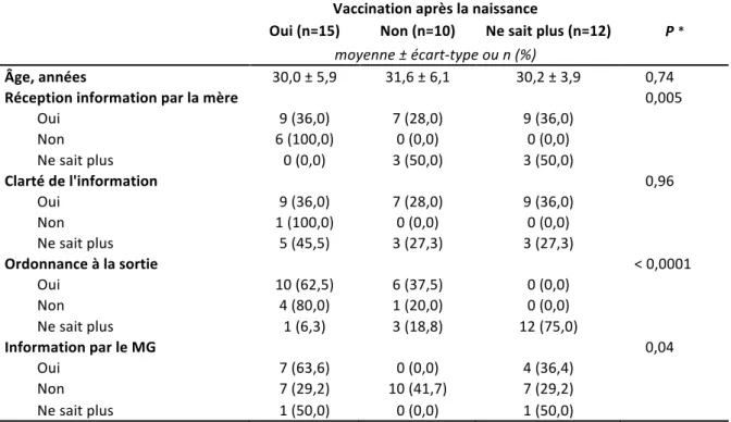 Tableau   11:   Paramètres   de   la   vaccination   en   post-­‐partum   des   mères   non   vaccinées   en   2011-­‐2012,    après   stratégie   du   «   cocooning   »