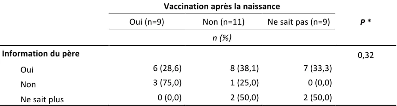 Tableau   12:   Association   entre   l’information   donnée   au   père   et   sa   vaccination     après   la   naissance   de   l’enfant