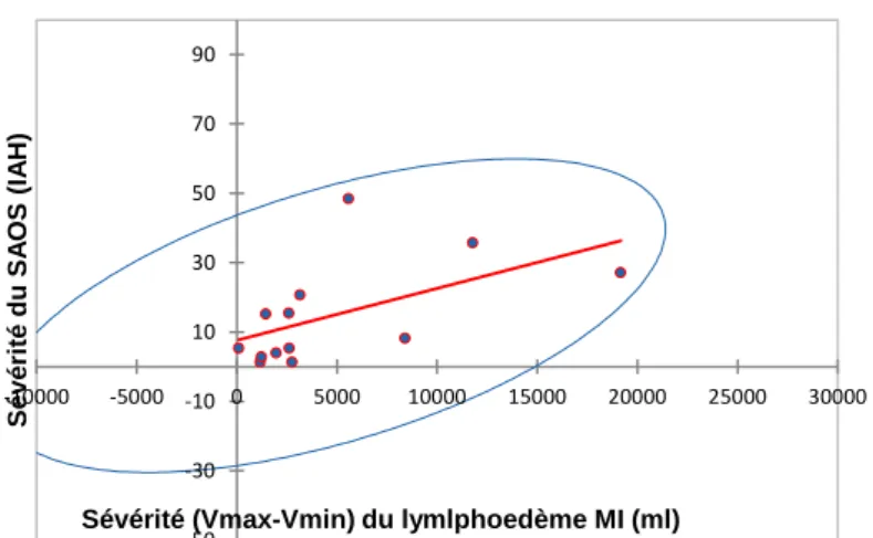 Figure 2 : Sévérité du SAOS (IAH) en fonction de la sévérité du lymphœdème des  membres inférieurs (Différence de volume entre membre atteinte et sain)