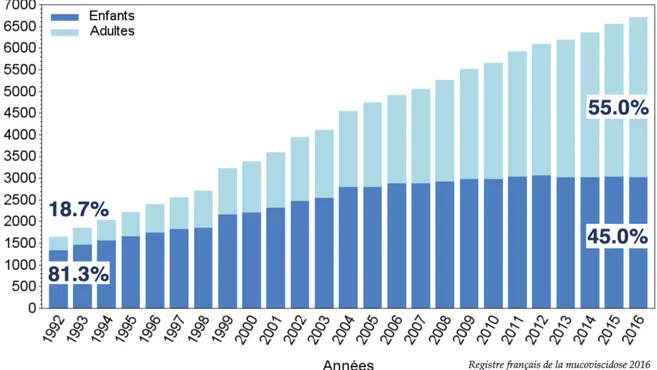 Figure 1 : Nombre de patients mucoviscidosiques et pourcentage d’adultes recenses par le  Registre Français de la Mucoviscidose entre 1992 et 2016 [4].