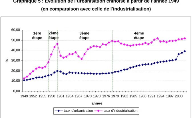 Graphique 5 : Evolution de l’urbanisation chinoise à partir de l’année 1949  (en comparaison avec celle de l’industrialisation) 
