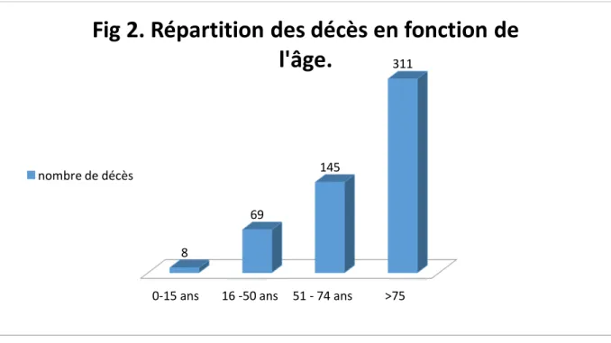Fig   2.   Répartition   des   décès   en   fonction   de    l'âge.