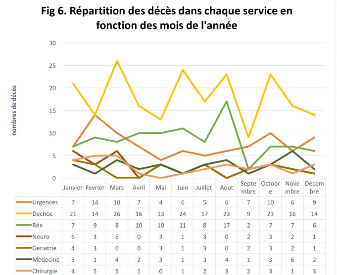 Fig   6.   Répartition   des   décès   dans   chaque   service   en    fonction   des   mois   de   l'année