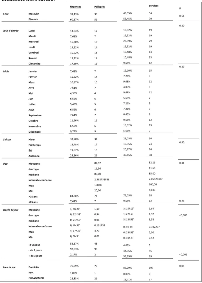 Tableau   4   :   Analyse   comparative   de   la   population   des   urgences   vs   les   services   de    médecine   hors   cardio