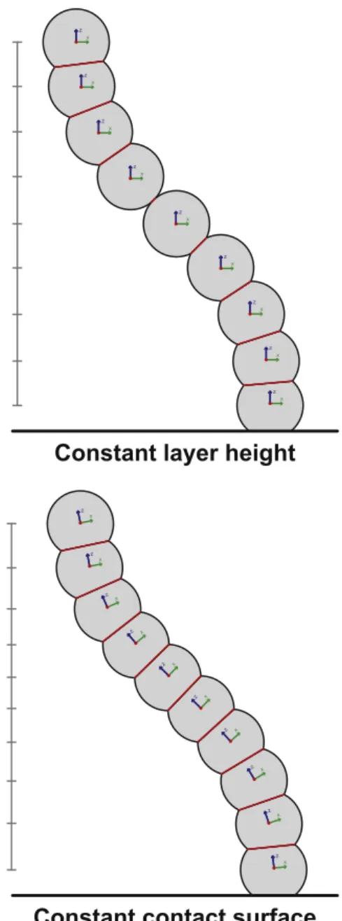 Fig. 12. Schematic cut perpendicular to layers 3D printed using the cantilever method commonly found in commercial 2D slicing software (left) and the tangential continuity method (right).