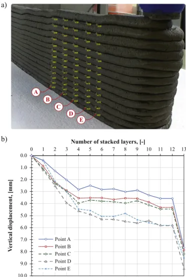 Fig. 4 depicts the eﬀects of changes in layer height due to slight var- var-iation in the yield stress of the mix as it is extruded.