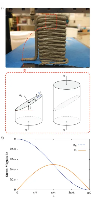 Fig. 9. (a) A 3DCP structure with a hypothetical cylindrical core removed for compressive strength testing