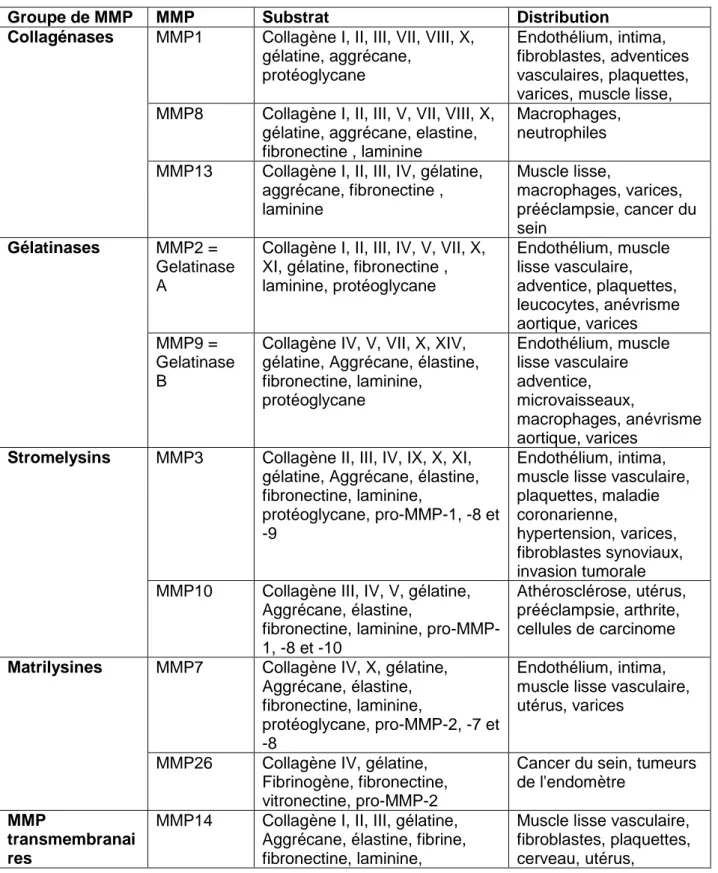 Tableau supplémentaire 1  :  Types et caractéristiques de métalloprotéinases  matricielles.