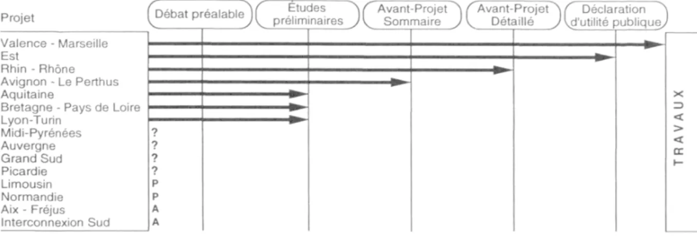 Fig  tat  avancement  des  seize  projets  du  Schéma  directeur  T.G.V  au  30 juin  1996 