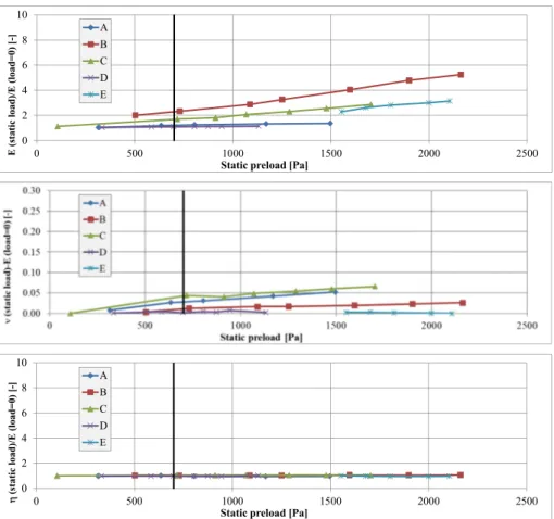 Fig. 5. eThe dependence of the Young's modulus, Poisson's ratio and loss factor on the static load carried out by laboratory 3.