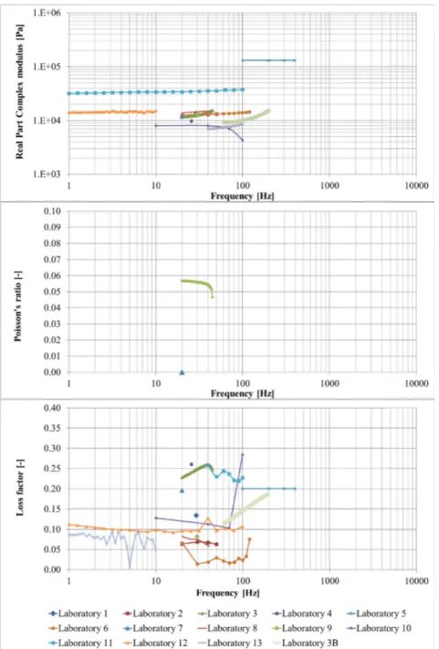 Fig. 8. The Young's moduli (top), Poisson's ratio (middle) and loss factors (bottom) for material C.