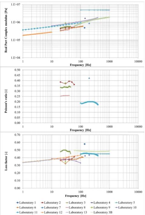 Fig. 10. The Young's moduli (top), Poisson's ratio (middle) and loss factors (bottom) for material E.