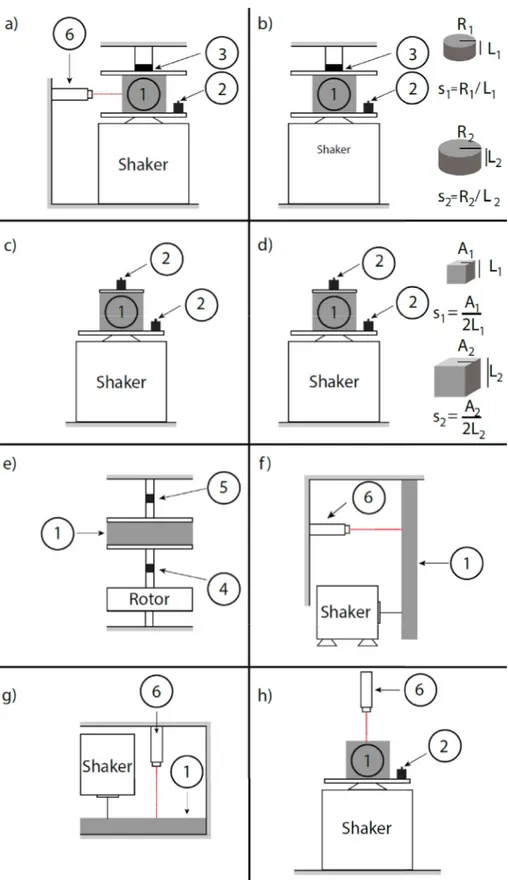Fig. 2. Basic measurement setups for: a) and b) quasi-static uniaxial compression methods, c) and d) resonant methods, e) dynamic torsional method, f) Lamb wave propagation method, g) Surface acoustic wave method, h) transfer function/transfer matrix metho