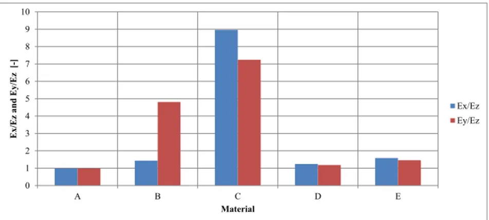 Fig. 4. A comparison of the ratios of in-plane and through-thickness storage modulii for all tested materials carried out by laboratory 3.