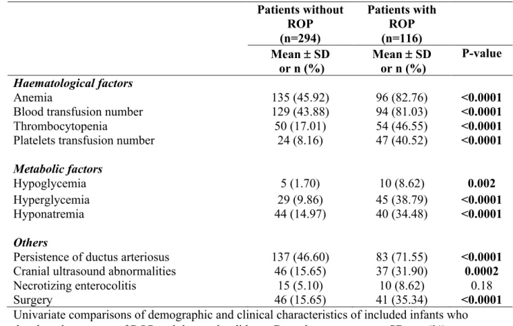 Table 1. Demographic and clinical characteristics of included infants (n=410) (2009- (2009-2015)  Patients without  ROP   Patients with ROP   (n=294)  (n=116)  Mean  ±  SD   or n (%)  Mean  ±  SD  or n (%)  P-value  Haematological factors  Anemia   135 (45