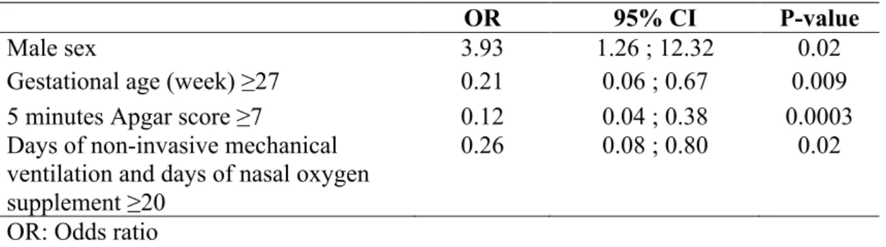 Table 4: Multivariate analysis of risk factor for treatment-requiring ROP versus non- non-treatment requiring ROP 