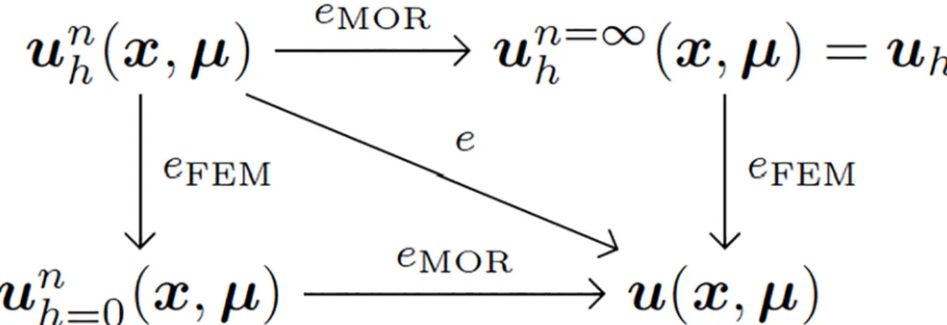 Fig 9. Error in a reduced order model obtained by PGD and its relationship with the approximation error due to standard finite element modeling.