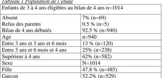 Tableau 1 Population de l’étude  