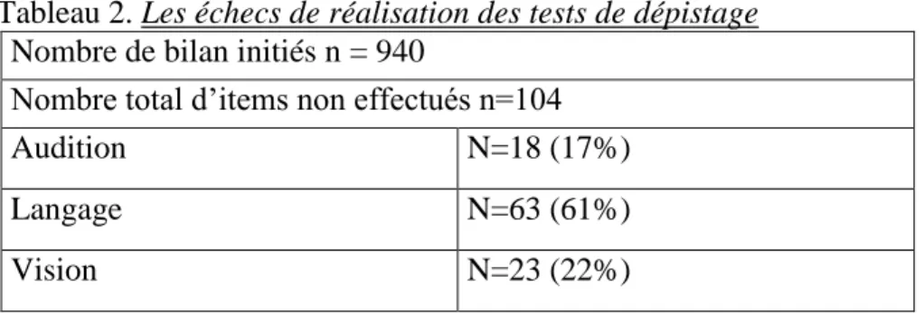 Tableau 2. Les échecs de réalisation des tests de dépistage   Nombre de bilan initiés n = 940 