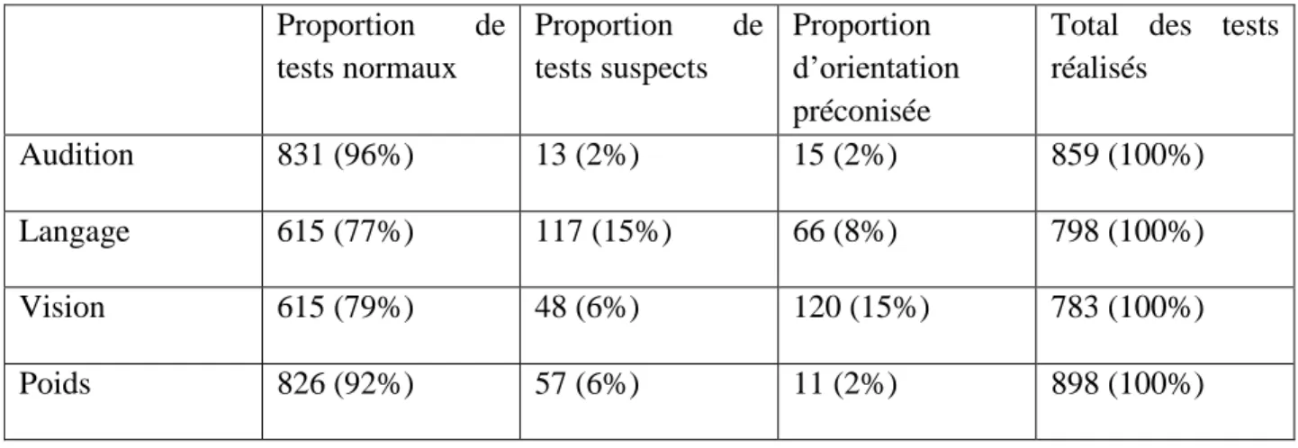Tableau 5. Les orientations et les tests suspects en fonction des items de dépistage  Proportion  de  tests normaux   Proportion  de tests suspects   Proportion  d’orientation  préconisée  