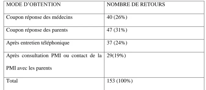 Tableau 6. Mode d’obtention des retours  