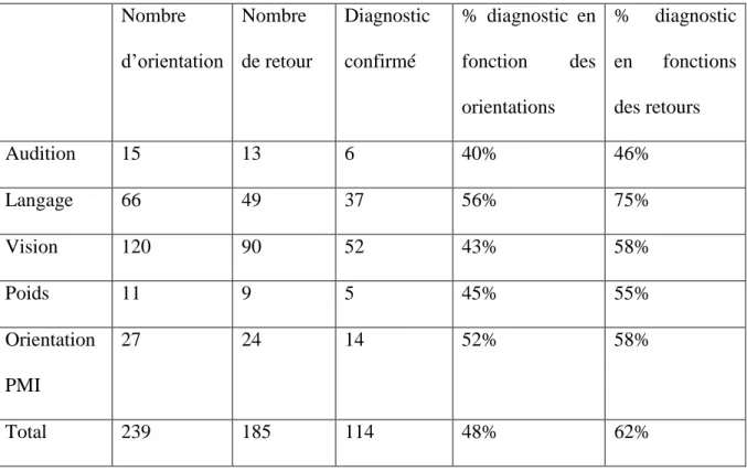 Tableau 8. Nombre de diagnostic dans les différents domaines   Nombre  d’orientation   Nombre  de retour   Diagnostic confirmé   %  diagnostic  en fonction  des  orientations  %  diagnostic en fonctions des retours   Audition   15  13  6  40%  46%  Langage