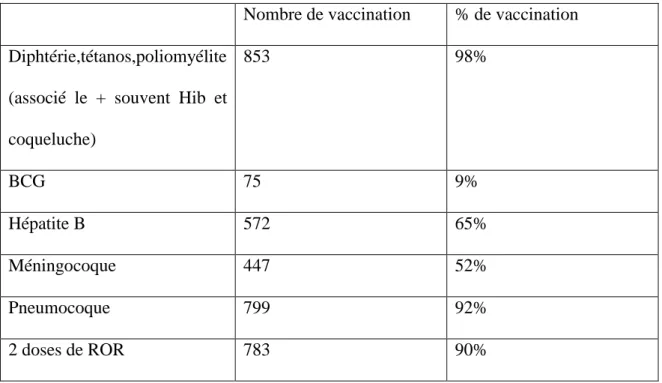 Tableau 9. Pourcentage de vaccination  
