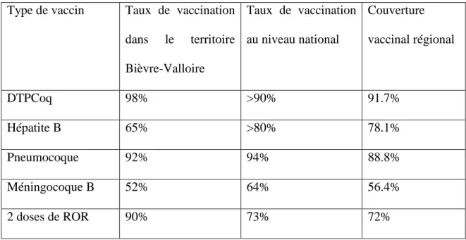 Tableau 10 : comparaison des couvertures vaccinales  