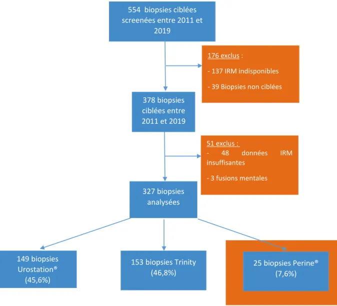 Diagramme de flux des inclusions 378 biopsies ciblées entre 2011 et 2019  51 exclus :     - 48  données  IRM insuffisantes  - 3 fusions mentales 327 biopsies analysées 149 biopsies Urostation® (45,6%)  25 biopsies Perine® (7,6%) 153 biopsies Trinity (46,8%