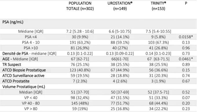 Tableau 4 : Données clinico-biologiques de la population étudiée. 