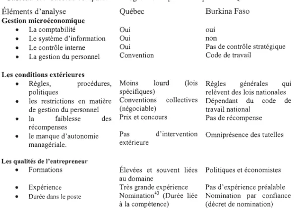 Tableau 4.4  Tableau comparatif du degré d'entrepreneurship entre le Québec et le Burkina 