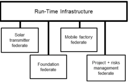 Figure 6: Standard HLA architecture. 