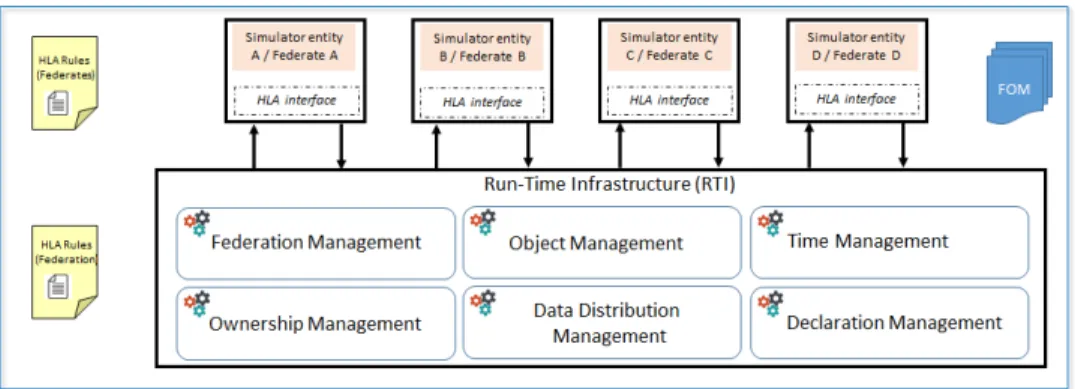 Figure 1: HLA Architecture diagram. 