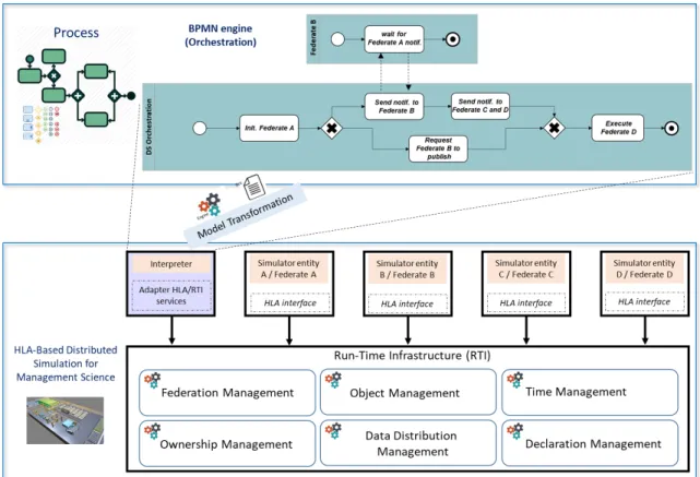 Figure 2: Combining HLA-based Distributed Simulation and BPMN. 