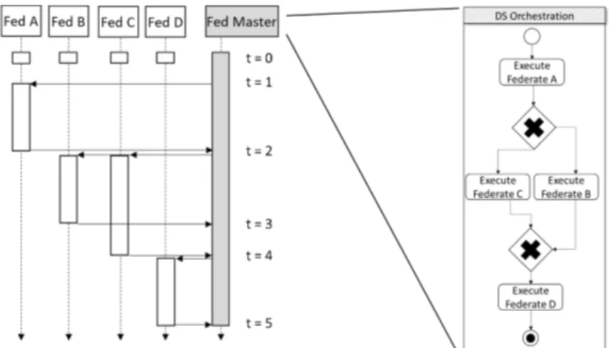 Figure 3 shows several technical layers. The first layer (RTI, FOM, and HLA Interfaces) represent the  HLA standard architecture, which is not modified