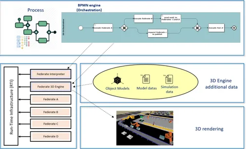 Figure 5: 3D Engine federate using BPMN simulation execution process diagram in federation