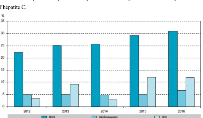 Figure 6 : Fréquence des co-infections VIH/IST chez les PVVIH par année et mode de contamination entre  2012 et 2016 (36)