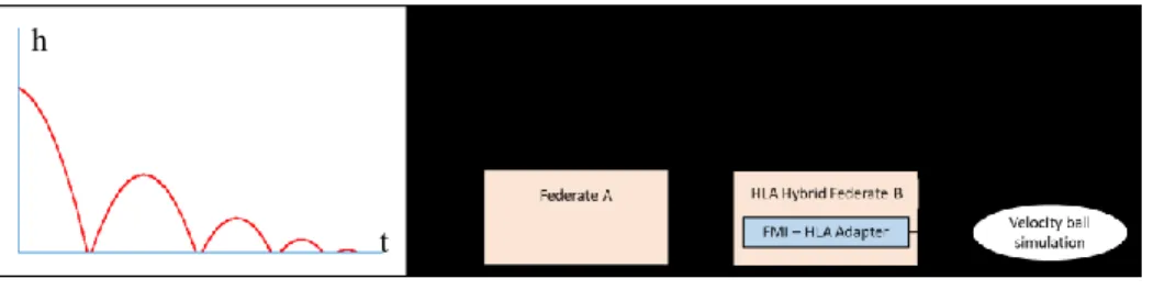 Figure 8: HLA Hybrid federation 